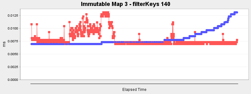 Immutable Map 3 - filterKeys 140